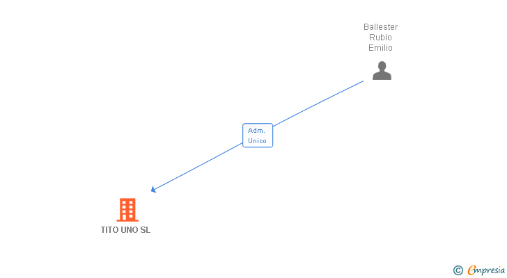 Vinculaciones societarias de TITO UNO SL