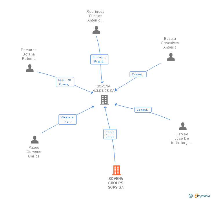 Vinculaciones societarias de SOVENA GROUPS SGPS SA