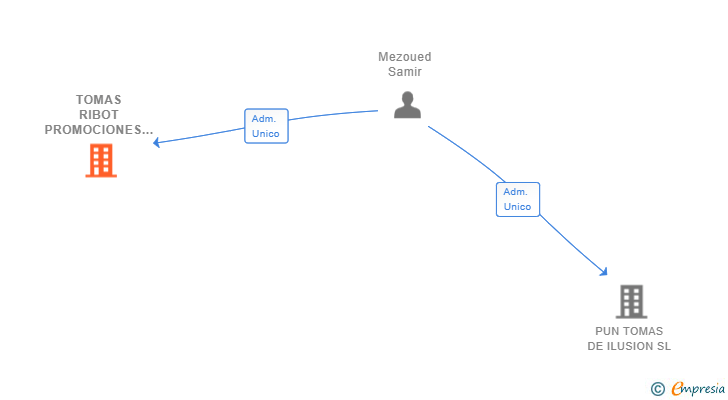 Vinculaciones societarias de TOMAS RIBOT PROMOCIONES SL