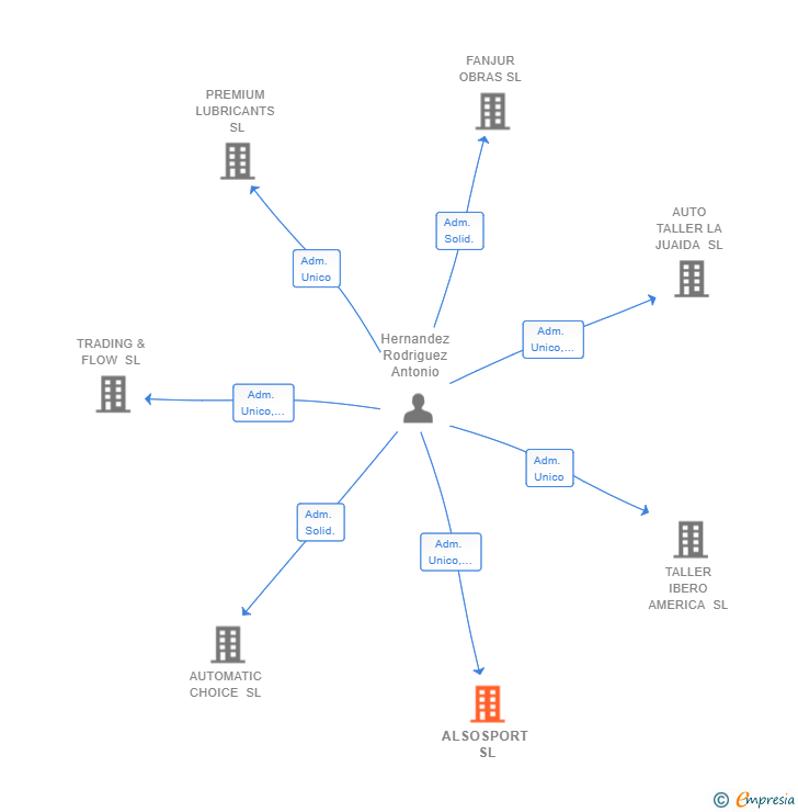Vinculaciones societarias de ALSOSPORT SL