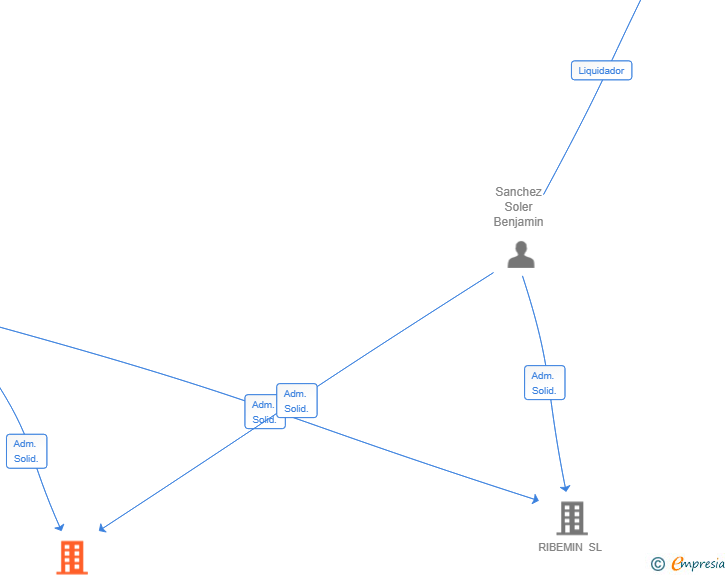 Vinculaciones societarias de ARCADIACORE CORPORATION SL