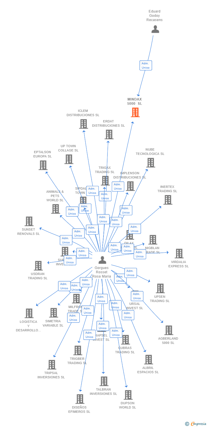 Vinculaciones societarias de MINDAX 5000 SL