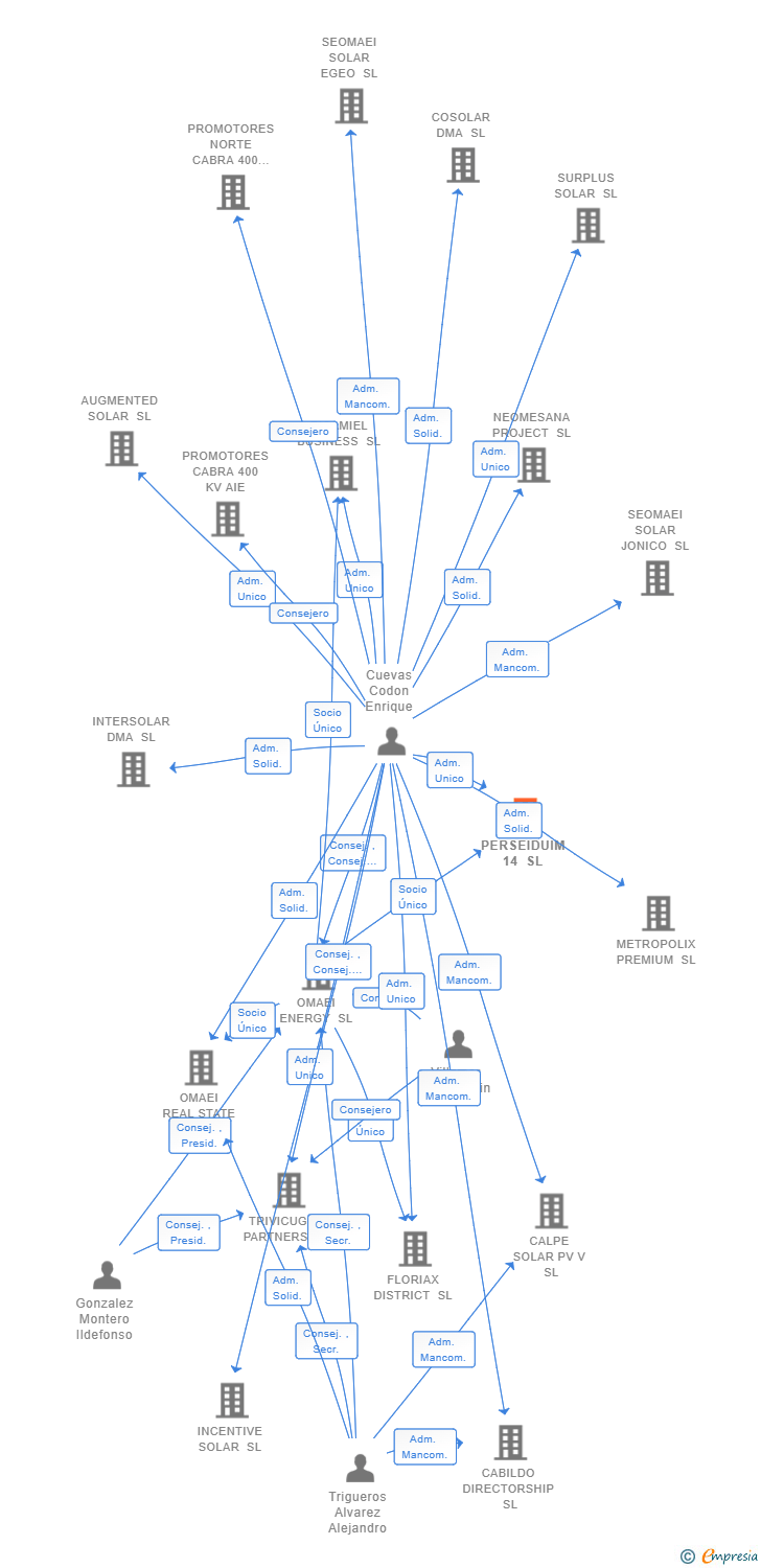 Vinculaciones societarias de PERSEIDUIM 14 SL