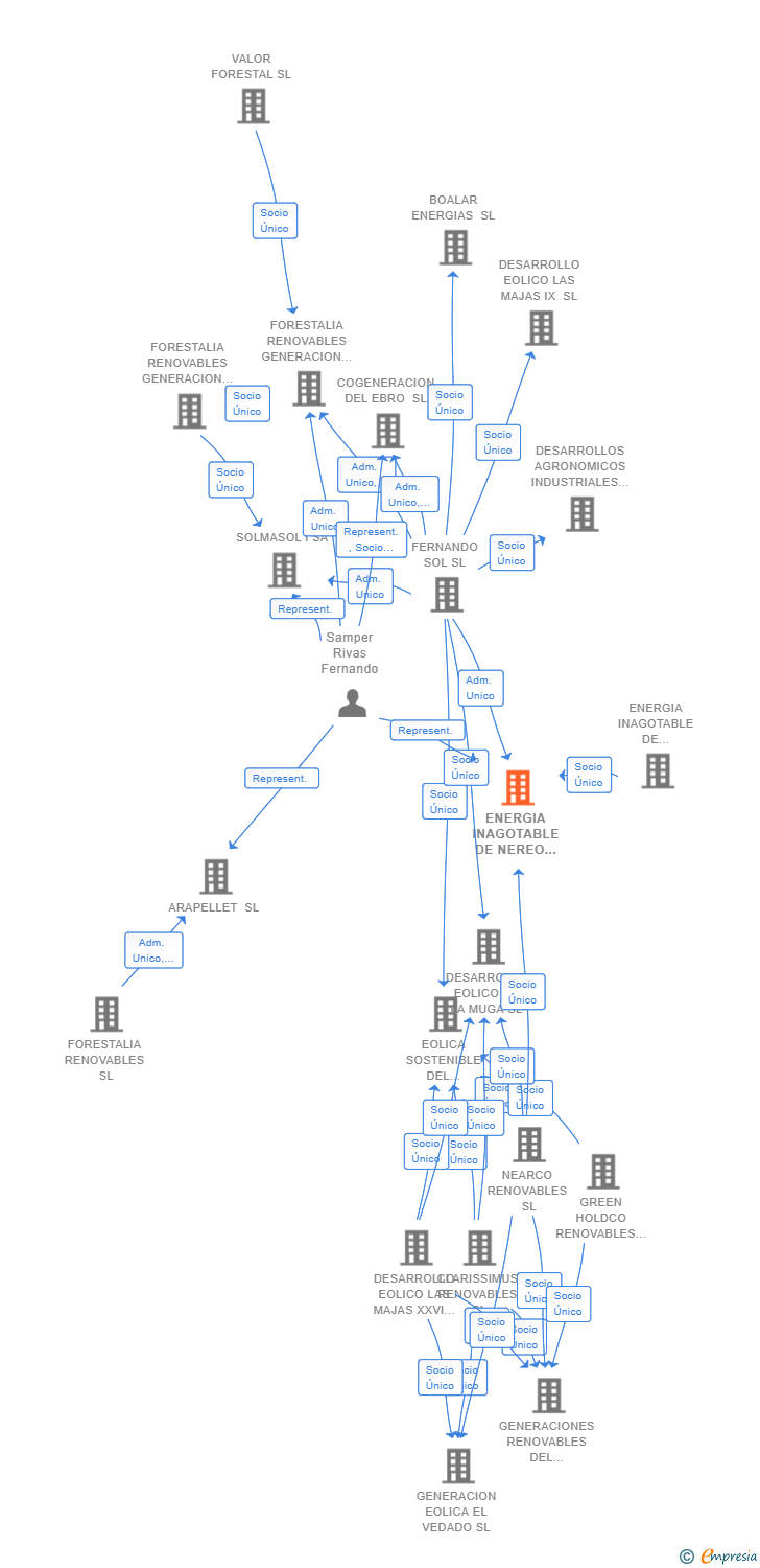 Vinculaciones societarias de ENERGIA INAGOTABLE DE NEREO SL