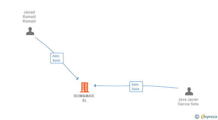 Vinculaciones societarias de ROM&MAR SL