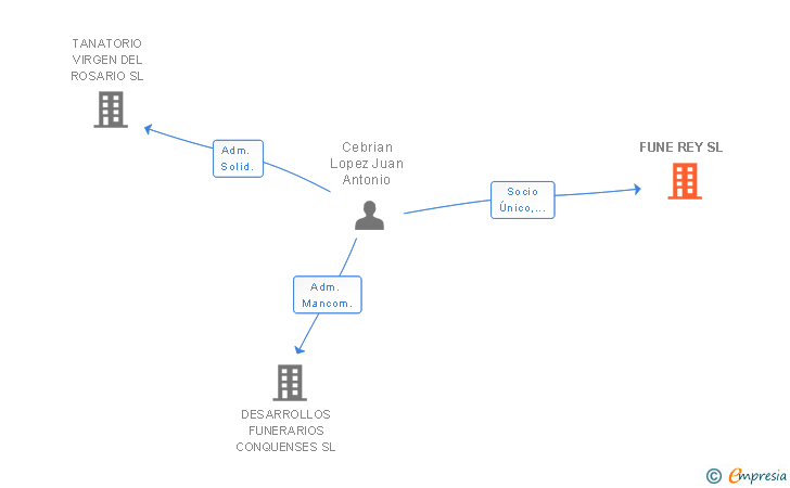 Vinculaciones societarias de FUNE REY SL