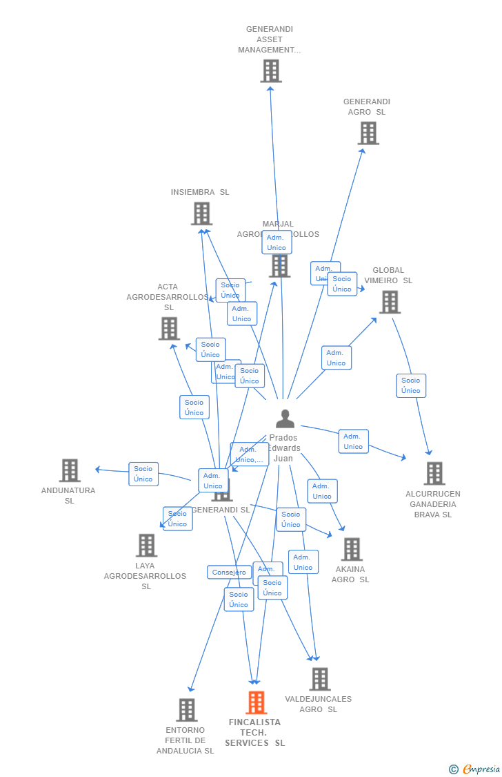 Vinculaciones societarias de FINCALISTA TECH. SERVICES SL