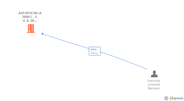 Vinculaciones societarias de AUTOESCUELA 2000 C. E. V. A. DE AVILA SLL