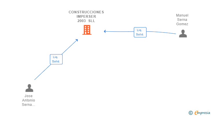 Vinculaciones societarias de CONSTRUCCIONES IMPERSER 2003 SLL