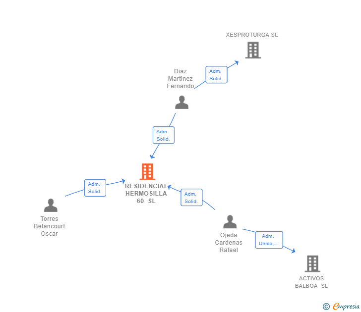 Vinculaciones societarias de RESIDENCIAL HERMOSILLA 60 SL