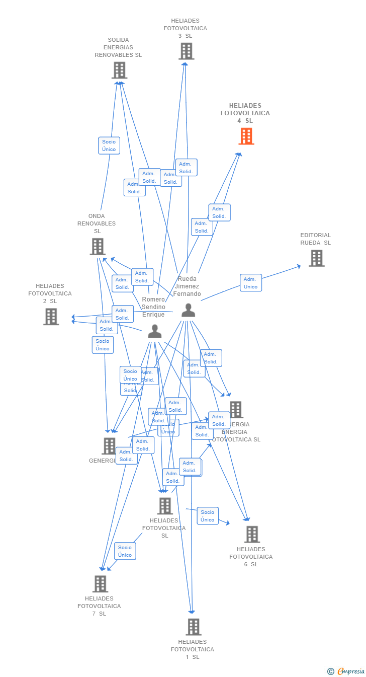Vinculaciones societarias de HELIADES FOTOVOLTAICA 4 SL