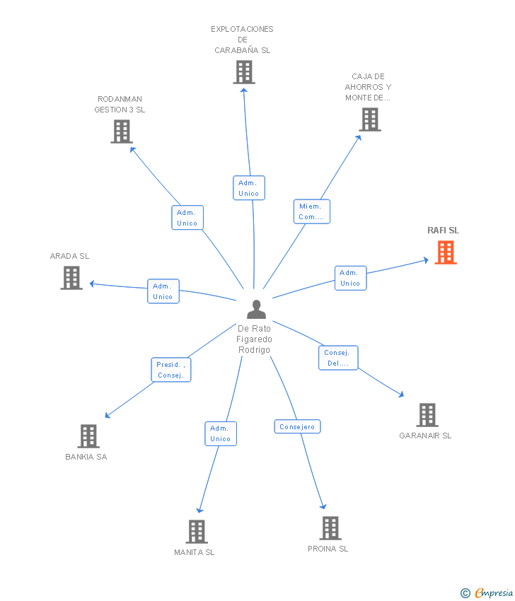 Vinculaciones societarias de RAFI SL