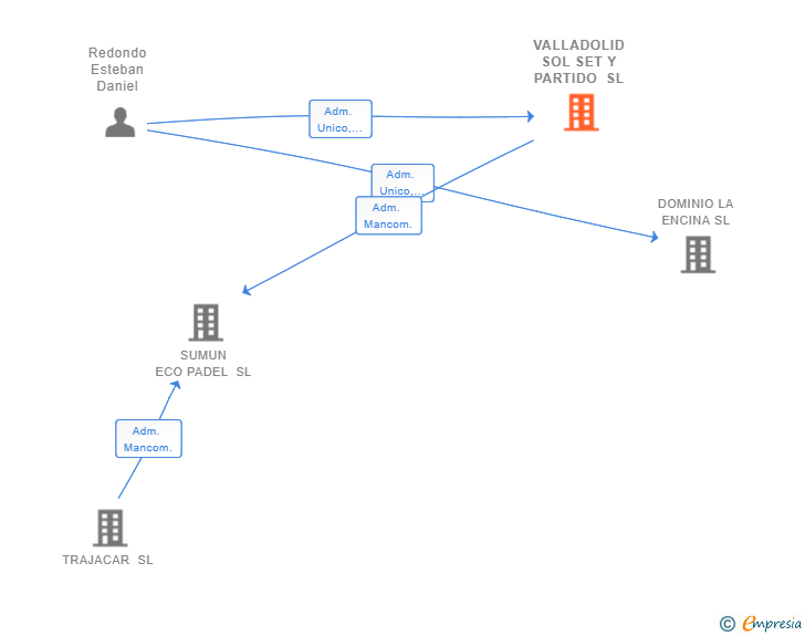 Vinculaciones societarias de VALLADOLID SOL SET Y PARTIDO SL