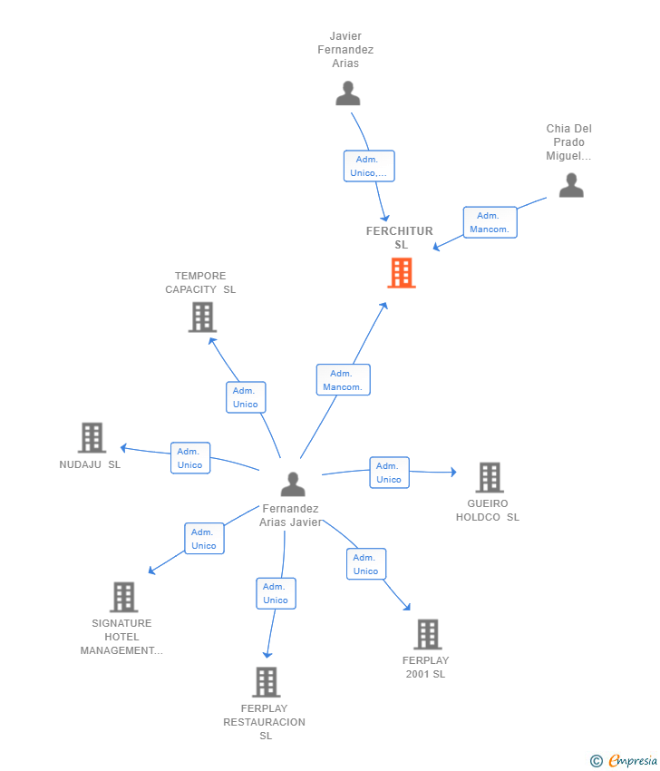 Vinculaciones societarias de FERCHITUR SL