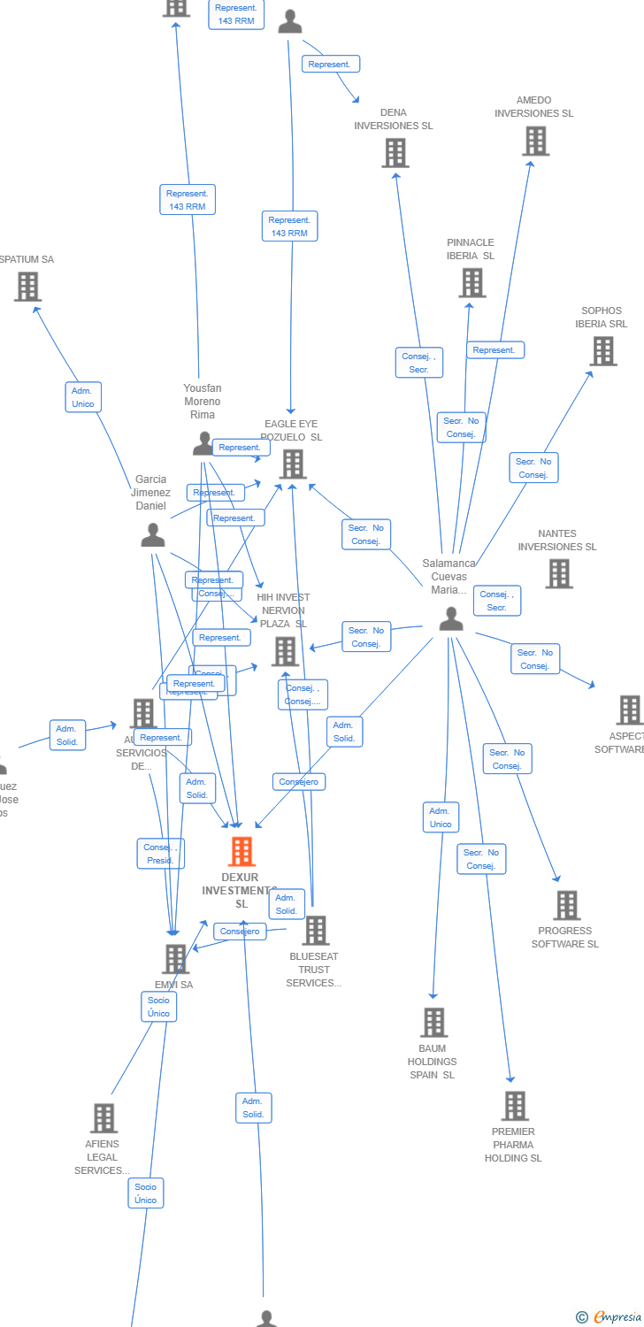 Vinculaciones societarias de DEXUR INVESTMENTS SL