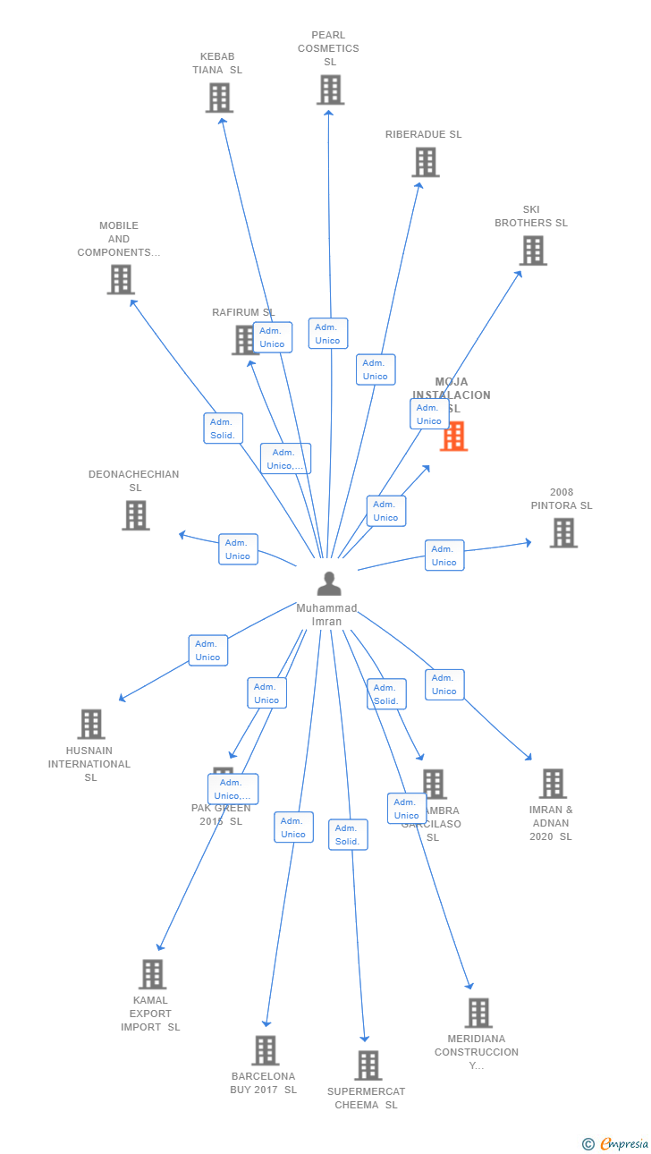 Vinculaciones societarias de MOJA INSTALACION SL
