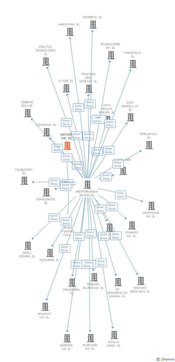 Vinculaciones societarias de ANTURBI XXI SL