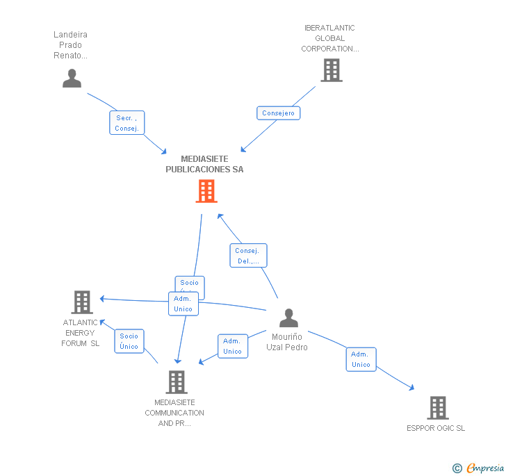 Vinculaciones societarias de MEDIASIETE PUBLICACIONES SA