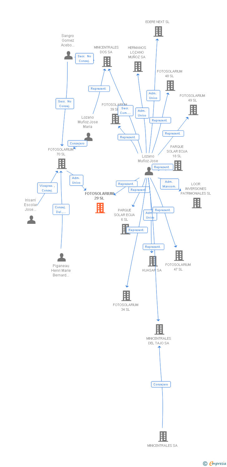Vinculaciones societarias de FOTOSOLARIUM 29 SL