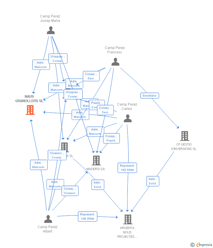 Vinculaciones societarias de NAUS GRANOLLERS SL