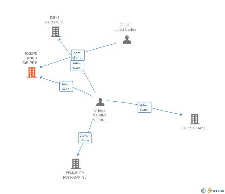 Vinculaciones societarias de GRUPO TANGO CALPE SL