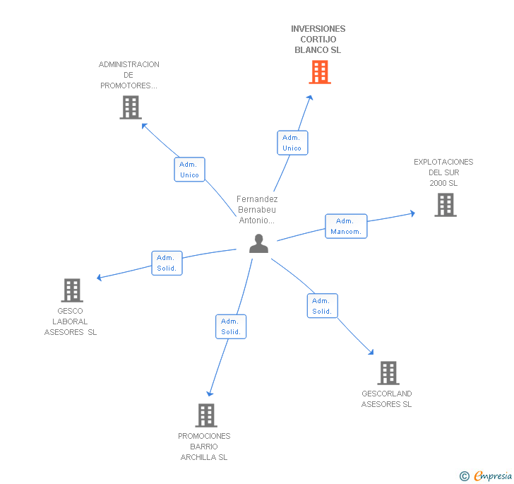 Vinculaciones societarias de INVERSIONES CORTIJO BLANCO SL