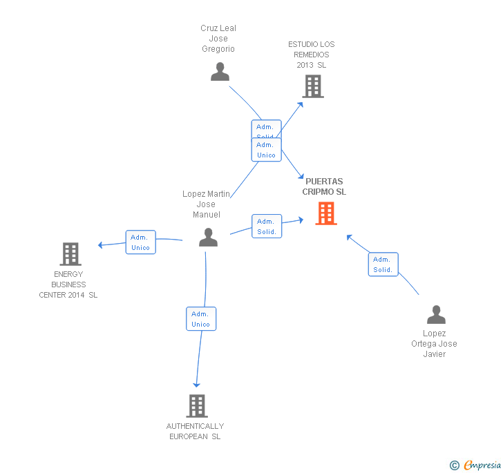 Vinculaciones societarias de PUERTAS CRIPMO SL
