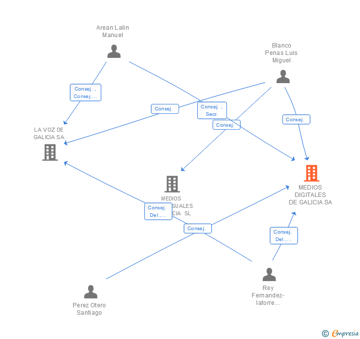 Vinculaciones societarias de MEDIOS DIGITALES DE GALICIA SL