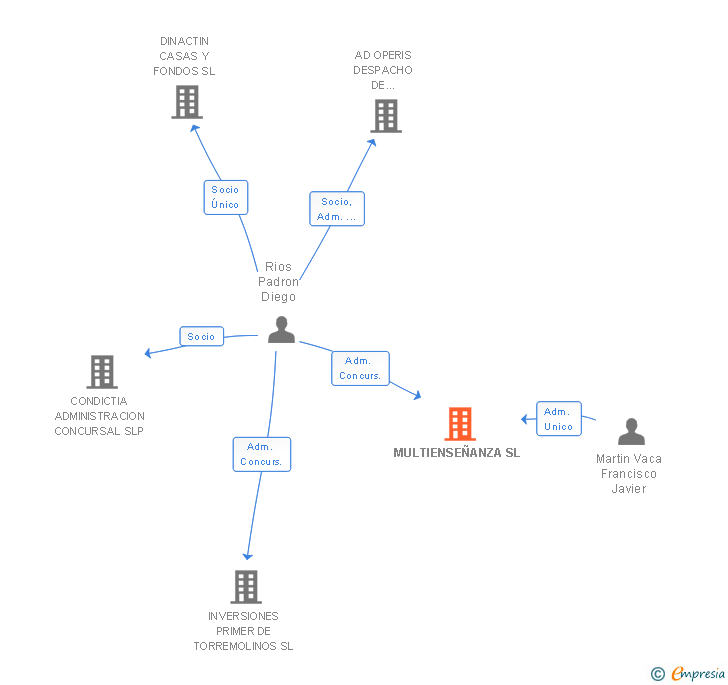 Vinculaciones societarias de MULTIENSEÑANZA SL