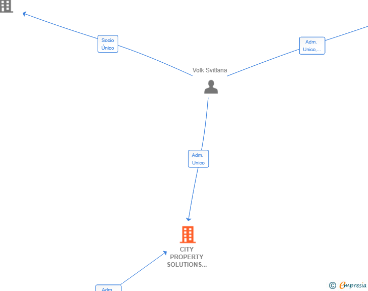 Vinculaciones societarias de CITY PROPERTY SOLUTIONS SL