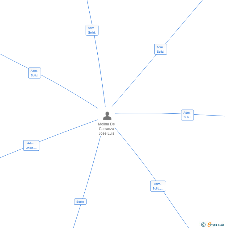 Vinculaciones societarias de JM89 CAPITAL HOLDING SL