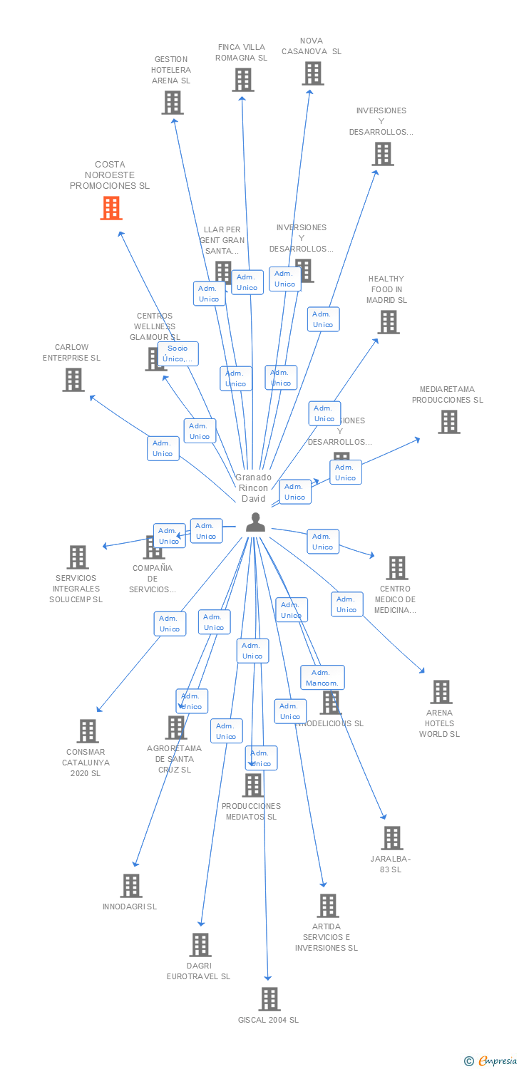 Vinculaciones societarias de COSTA NOROESTE PROMOCIONES SL