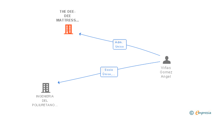Vinculaciones societarias de THE DEE-DEE MATTRESS COMPANY SL