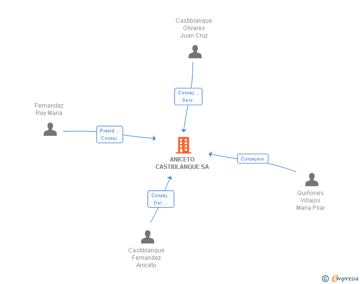 Vinculaciones societarias de ANICETO CASTIBLANQUE SA