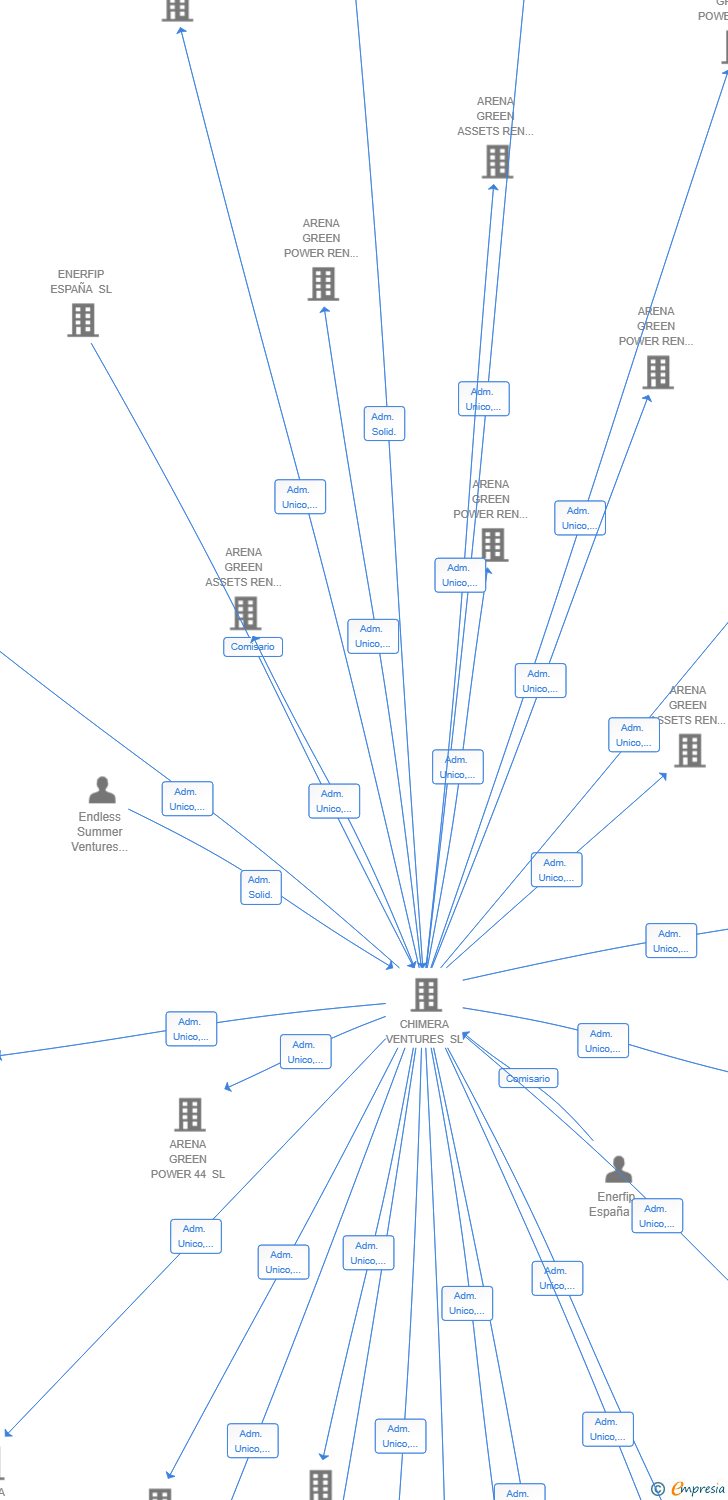 Vinculaciones societarias de ARENA GREEN ASSETS REN 39 SL