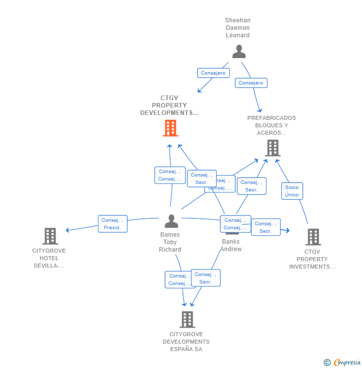 Vinculaciones societarias de CTGV PROPERTY DEVELOPMENTS SANTANDER SL