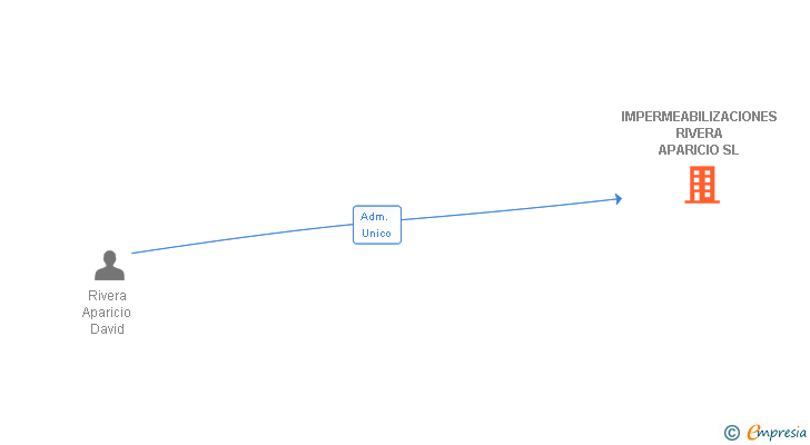 Vinculaciones societarias de IMPERMEABILIZACIONES RIVERA APARICIO SL