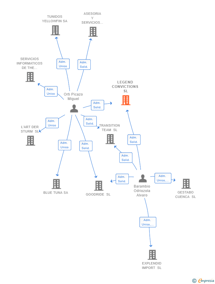 Vinculaciones societarias de LEGEND CONVICTIONS SL