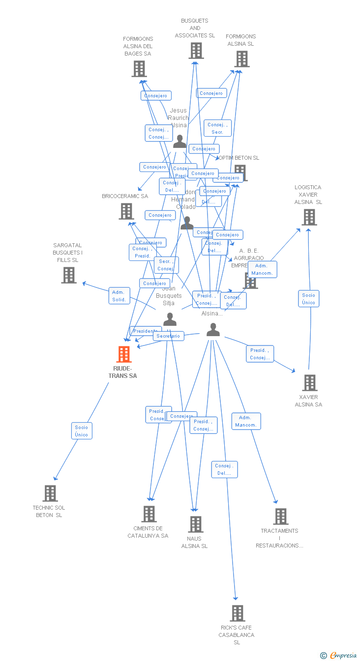 Vinculaciones societarias de RIUDE-TRANS SA