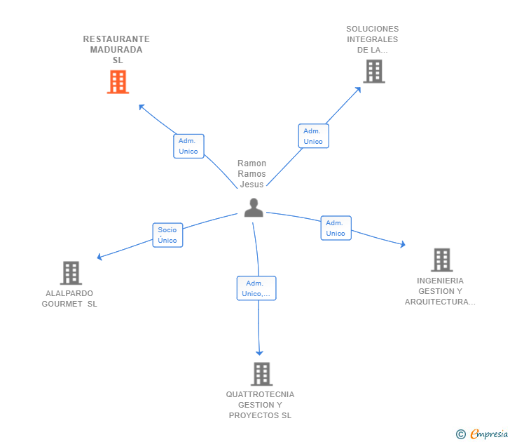 Vinculaciones societarias de RESTAURANTE MADURADA SL