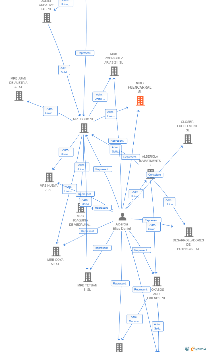 Vinculaciones societarias de MRB FUENCARRAL SL