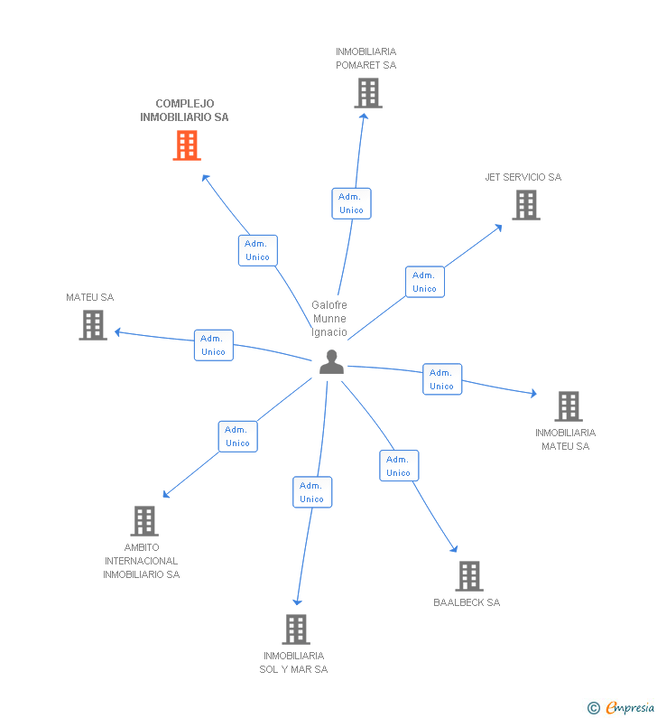 Vinculaciones societarias de COMPLEJO INMOBILIARIO SA