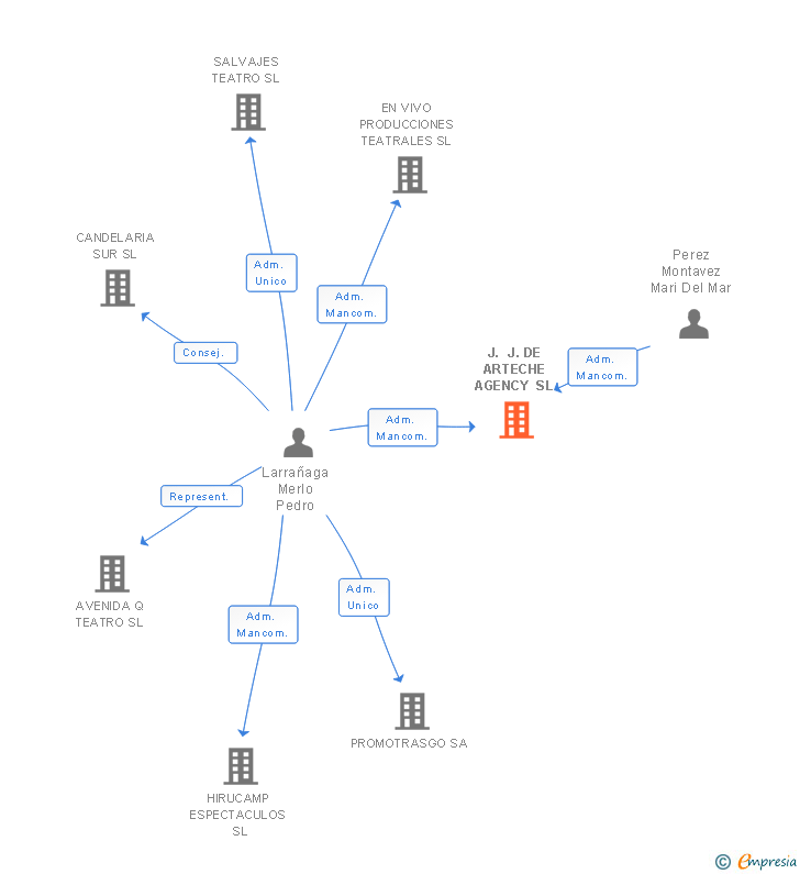 Vinculaciones societarias de J. J. DE ARTECHE AGENCY SL