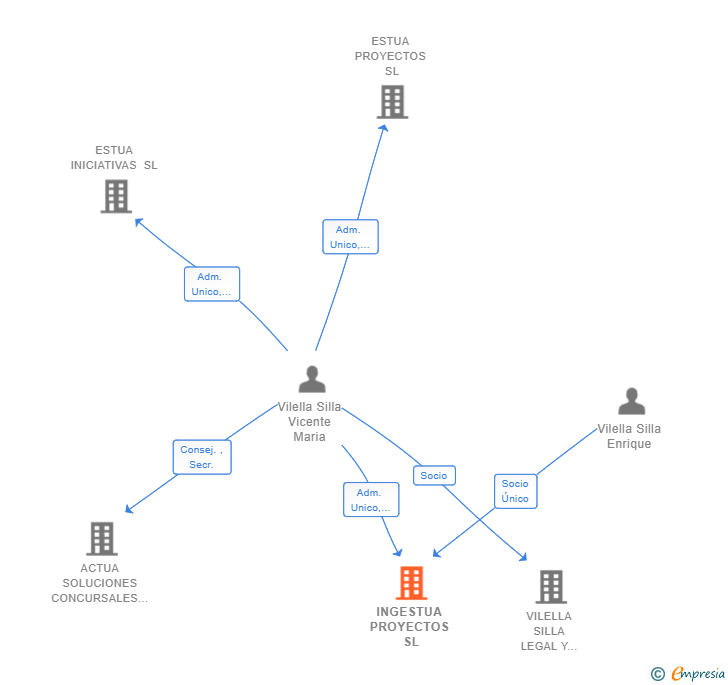 Vinculaciones societarias de INGESTUA PROYECTOS SL