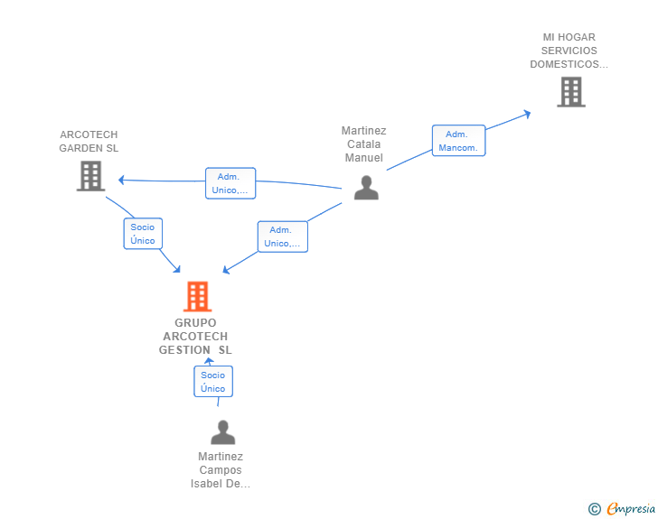 Vinculaciones societarias de GRUPO ARCOTECH GESTION SL