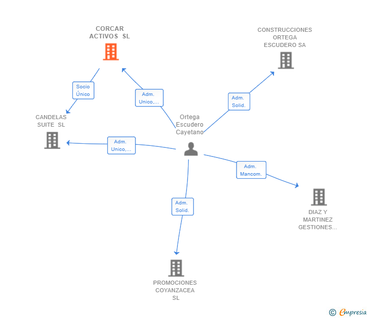Vinculaciones societarias de CORCAR ACTIVOS SL