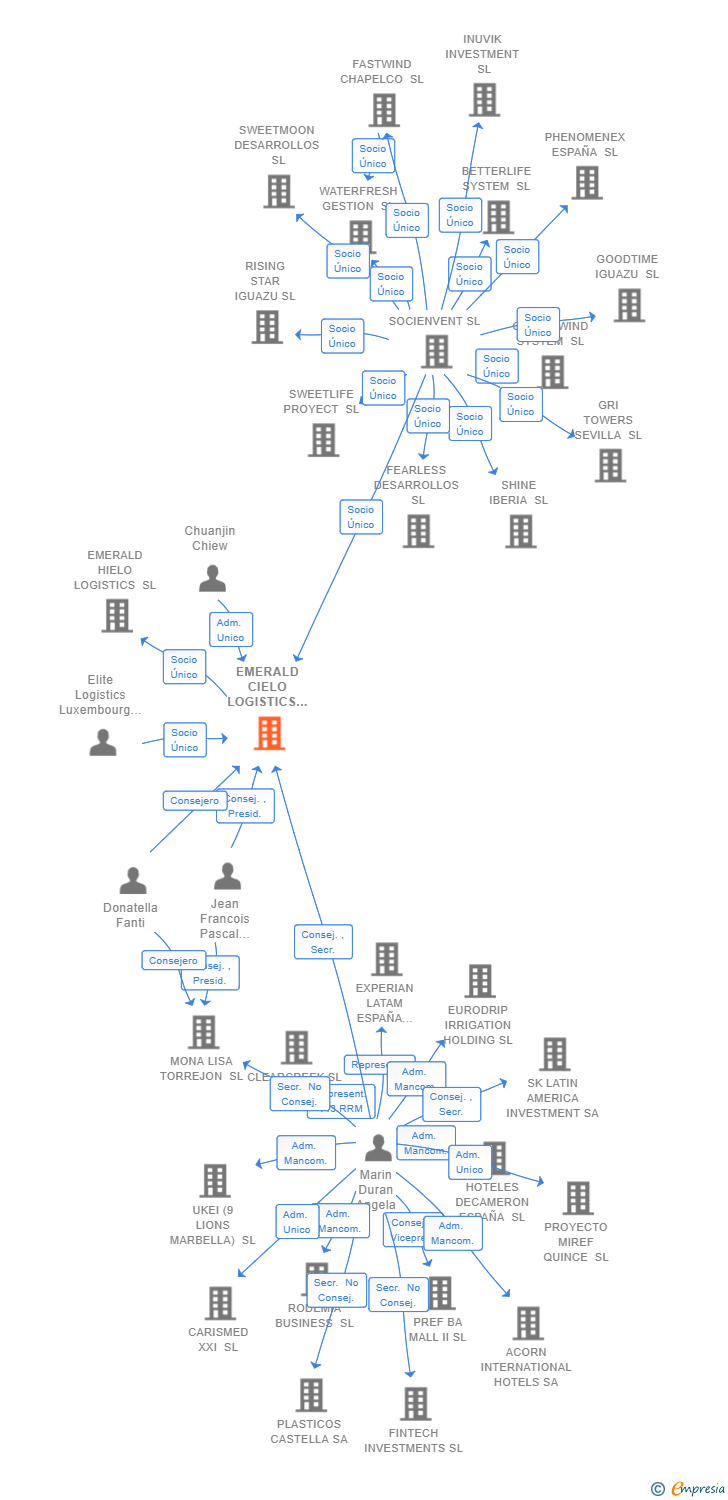 Vinculaciones societarias de EMERALD CIELO LOGISTICS SL