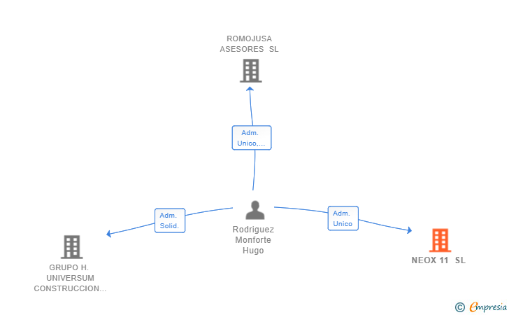Vinculaciones societarias de NEOX 11 SL