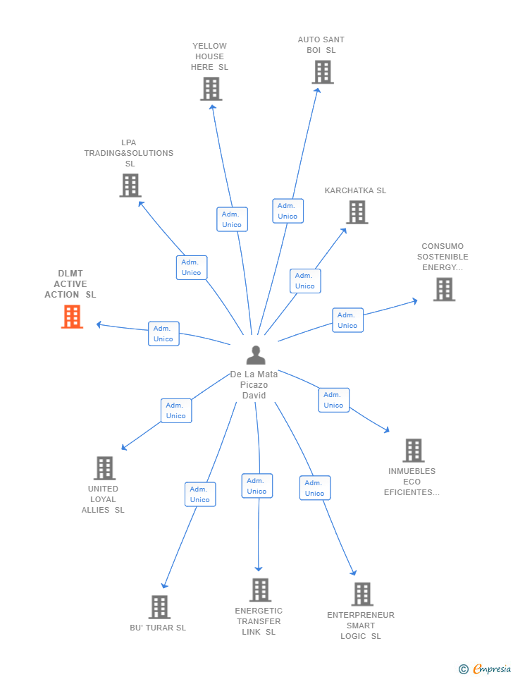 Vinculaciones societarias de DLMT ACTIVE ACTION SL