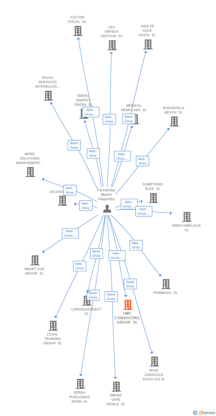 Vinculaciones societarias de GMC CONSULTING GROUP SL